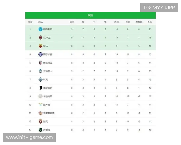 积分榜：米兰那不勒斯同积31分，红黑军团凭净胜球登顶